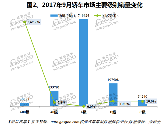 自主品牌，热点车型，销量，车型销量排行榜,汽车销量，9月汽车销量，9月轿车销量