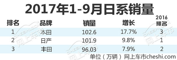 销量，日系车销量,日产9月销量，本田9月销量