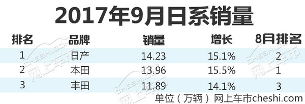 销量，日系车销量,日产9月销量，本田9月销量