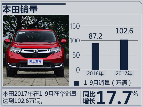 销量，日系车销量,日产9月销量，本田9月销量