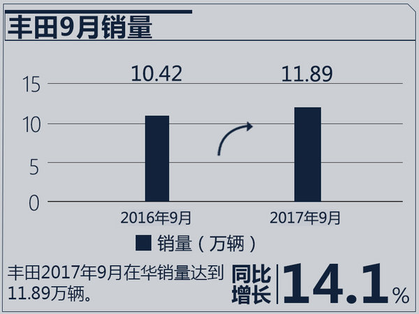 销量，日系车销量,日产9月销量，本田9月销量