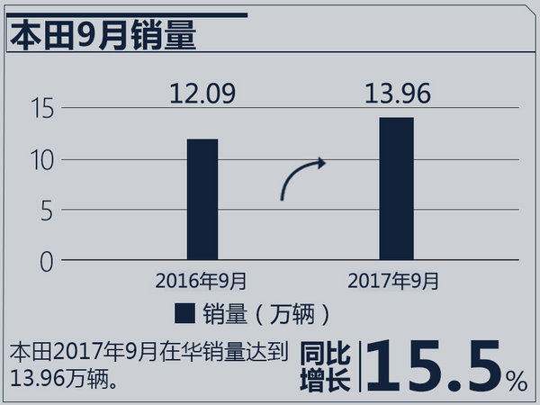 销量，日系车销量,日产9月销量，本田9月销量