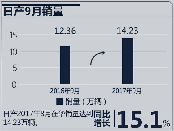 销量，日系车销量,日产9月销量，本田9月销量